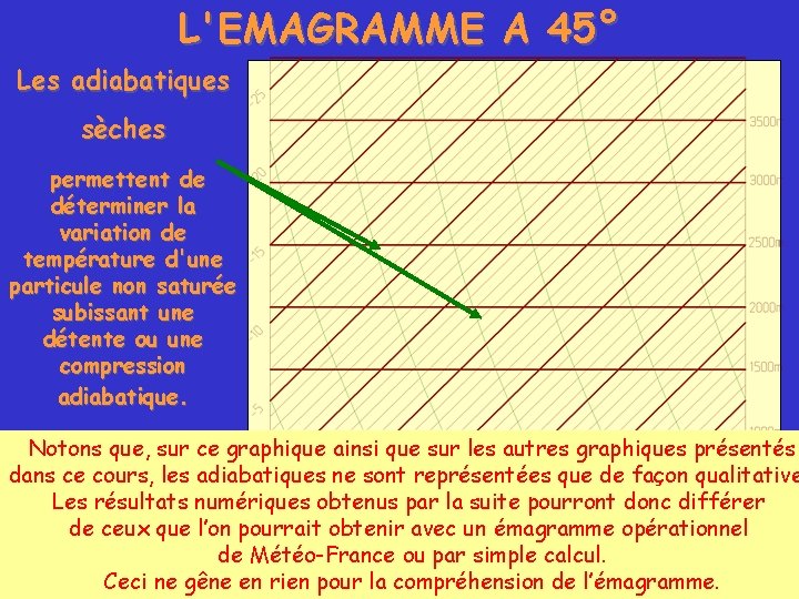 L'EMAGRAMME A 45° Les adiabatiques sèches permettent de déterminer la variation de température d'une