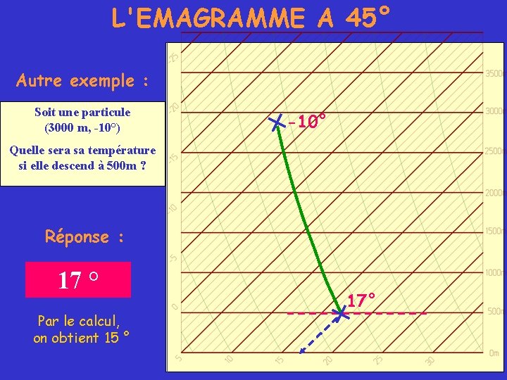 L'EMAGRAMME A 45° Autre exemple : Soit une particule (3000 m, -10°) -10° Quelle
