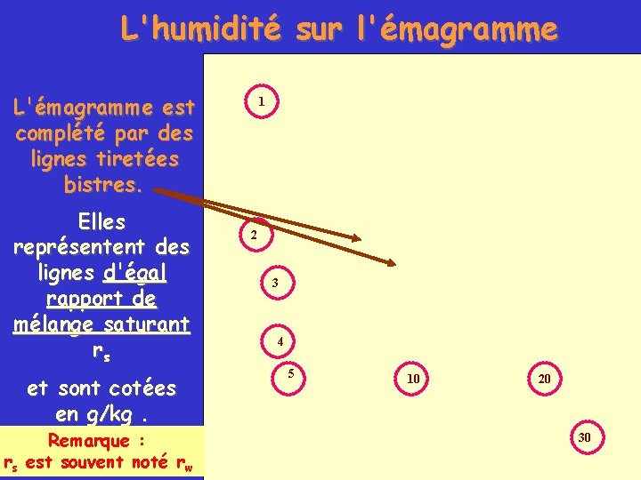 L'humidité sur l'émagramme L'émagramme est complété par des lignes tiretées bistres. Elles représentent des