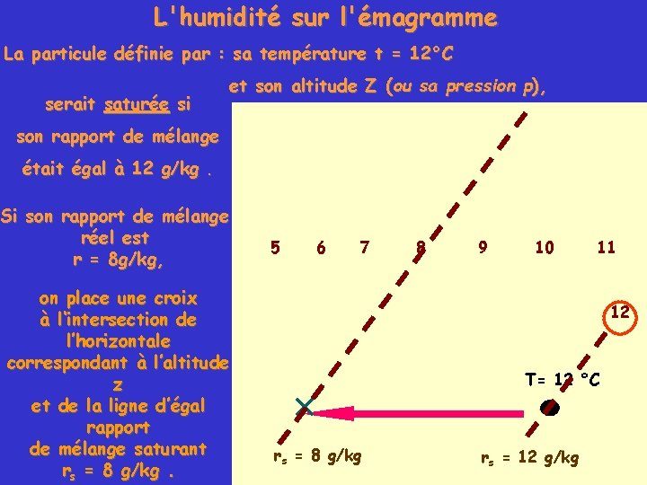 L'humidité sur l'émagramme La particule définie par : sa température t = 12°C serait