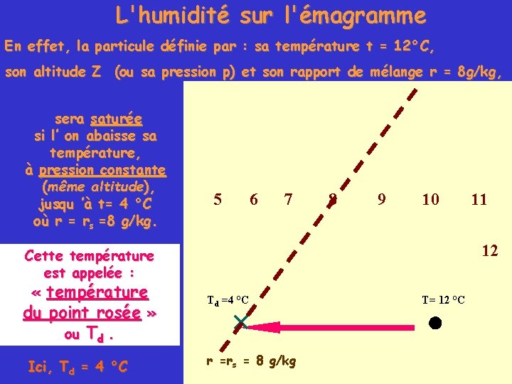 L'humidité sur l'émagramme En effet, la particule définie par : sa température t =