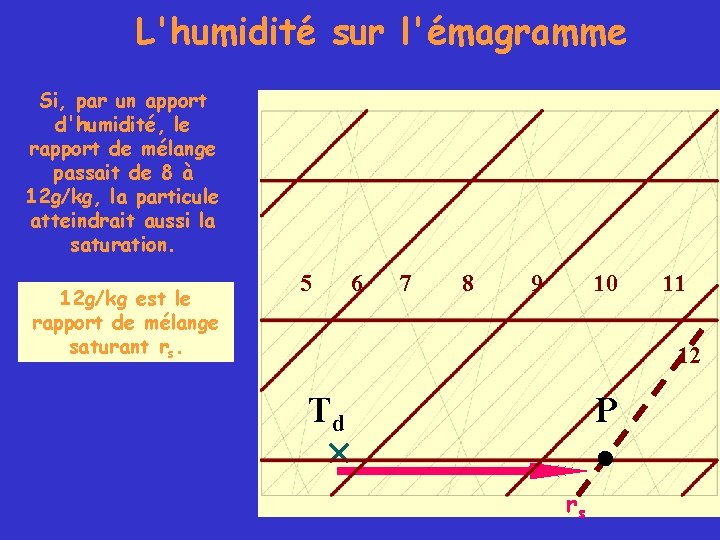 L'humidité sur l'émagramme Si, par un apport d'humidité, le rapport de mélange passait de