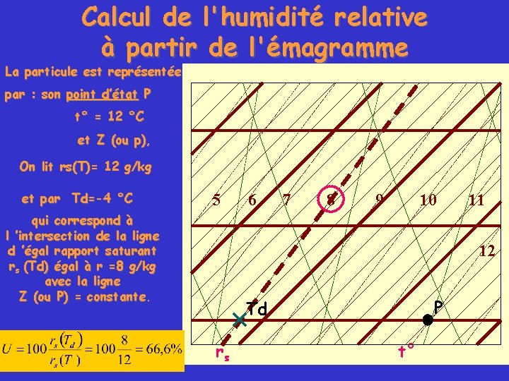 Calcul de l'humidité relative à partir de l'émagramme La particule est représentée par :
