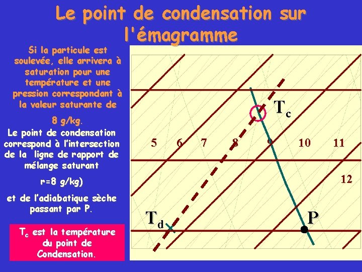 Le point de condensation sur l'émagramme Si la particule est soulevée, elle arrivera à