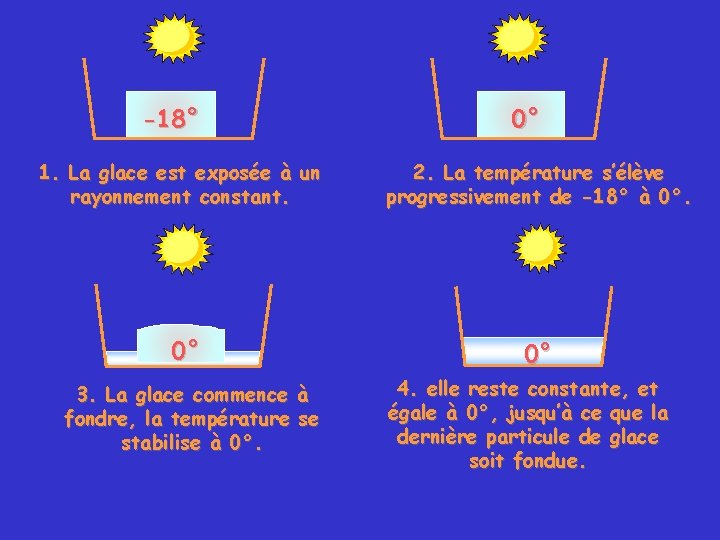 -18° 0° 1. La glace est exposée à un rayonnement constant. 2. La température