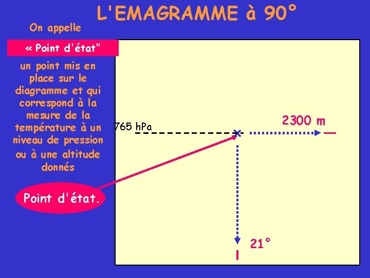 On appelle L'EMAGRAMME à 90° « Point d'état" un point mis en place sur