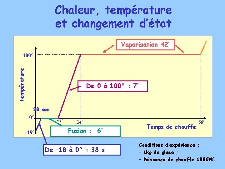 Chaleur, température et changement d’état Vaporisation 42’ température 100° De 0 à 100° :