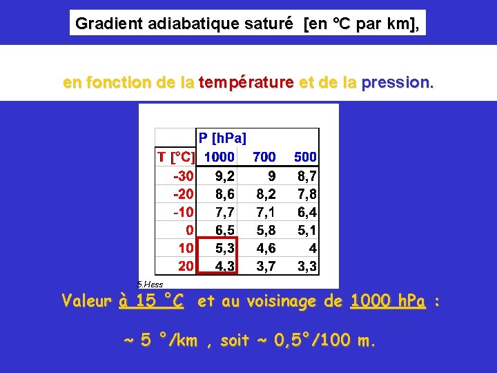 Gradient adiabatique saturé [en °C par km], en fonction de la température et de