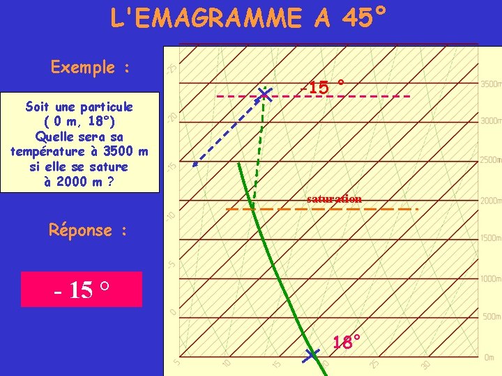 L'EMAGRAMME A 45° Exemple : Soit une particule ( 0 m, 18°) Quelle sera