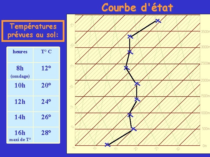 Courbe d'état Températures prévues au sol: heures T° C 8 h 12° (sondage) 10