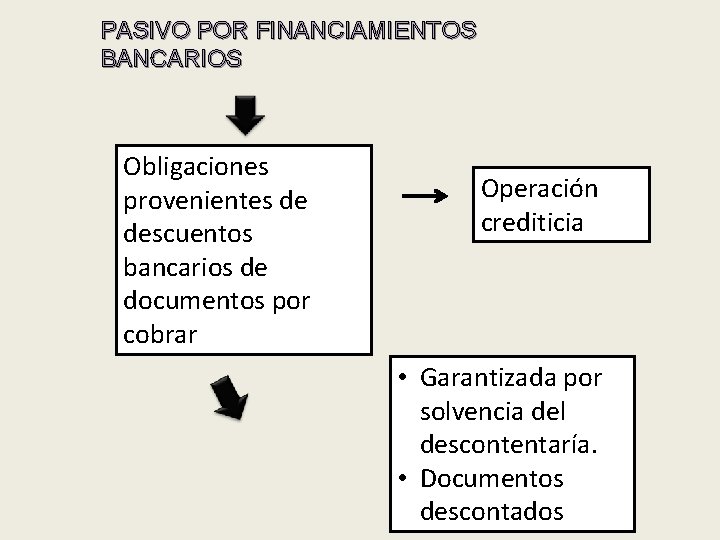 PASIVO POR FINANCIAMIENTOS BANCARIOS Obligaciones provenientes de descuentos bancarios de documentos por cobrar Operación