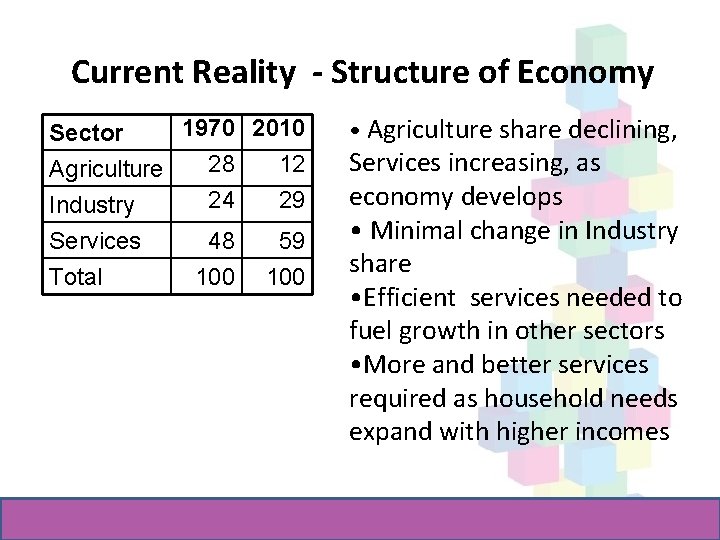 Current Reality - Structure of Economy 1970 2010 Sector 28 12 Agriculture 24 29