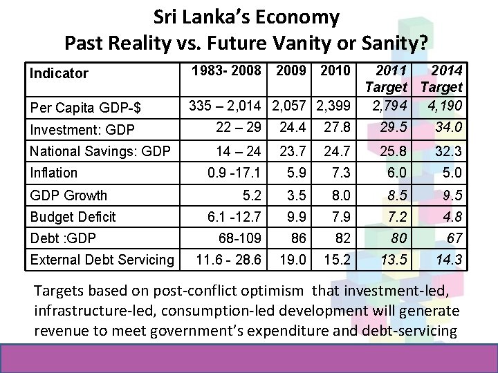 Sri Lanka’s Economy Past Reality vs. Future Vanity or Sanity? Indicator Per Capita GDP-$