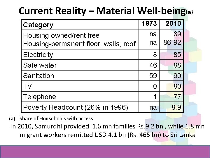 Current Reality – Material Well-being(a) 1973 2010 Category na 89 Housing-owned/rent free na 86