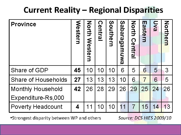 Current Reality – Regional Disparities Southern Sabaragamuwa North Central Eastern Uva Northern 45 10