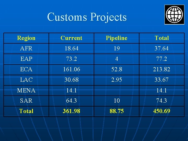Customs Projects Region Current Pipeline Total AFR 18. 64 19 37. 64 EAP 73.