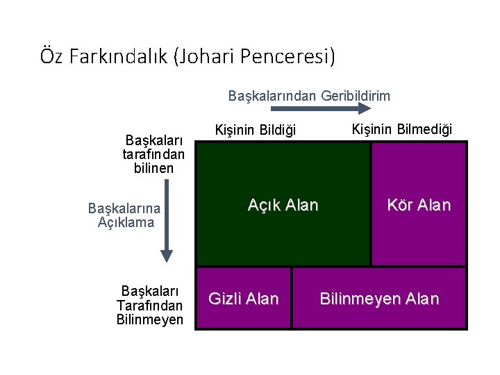 Öz Farkındalık (Johari Penceresi) Başkalarından Geribildirim Başkaları tarafından bilinen Başkalarına Açıklama Başkaları Tarafından Bilinmeyen