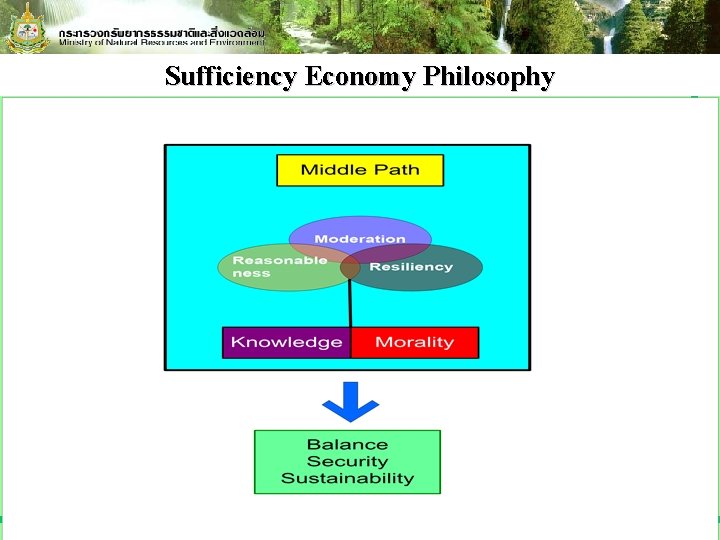 Sufficiency Economy Philosophy SUSTAINABLE DEVELOPMENT & THE SUFFICIENCY ECONOMY 