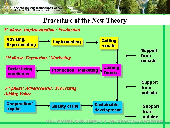 Procedure of the New Theory 1 st phase: Implementation / Production Advising/ Experimenting Getting