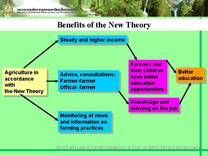 Benefits of the New Theory Steady and higher income Agriculture in accordance with the