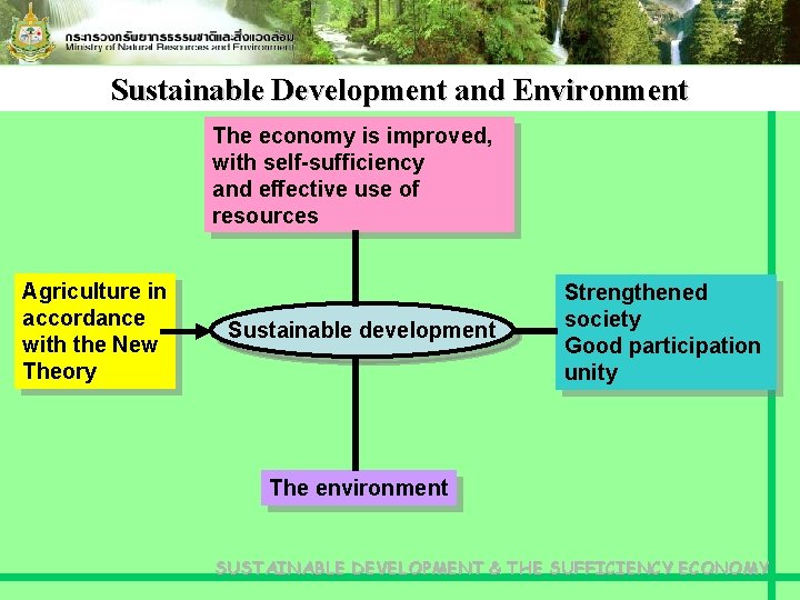 Sustainable Development and Environment The economy is improved, with self-sufficiency and effective use of