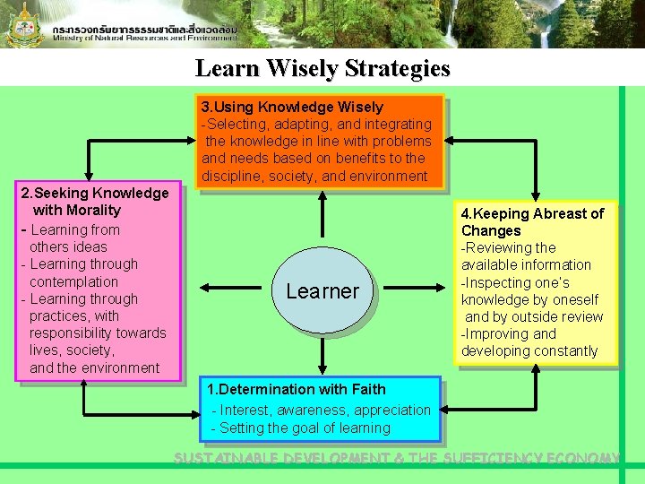 Learn Wisely Strategies 3. Using Knowledge Wisely -Selecting, adapting, and integrating the knowledge in