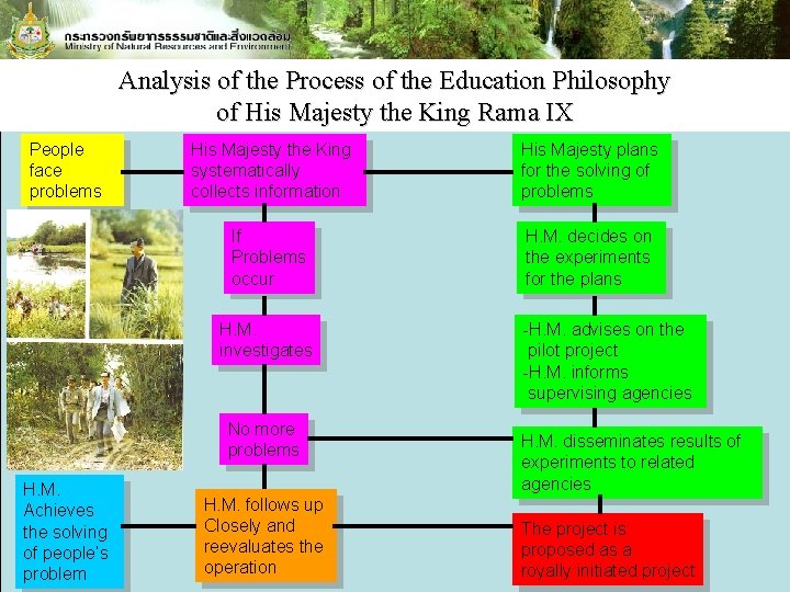 Analysis of the Process of the Education Philosophy of His Majesty the King Rama