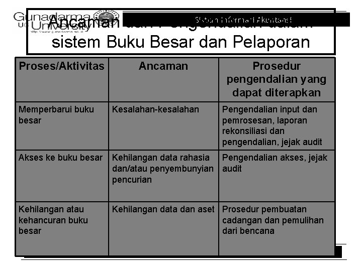 Sistem Informasi Akuntansi Ancaman dan Pengendalian dalam sistem Buku Besar dan Pelaporan Proses/Aktivitas Ancaman