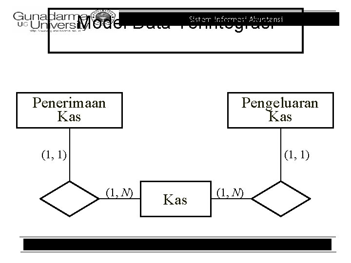 Sistem Informasi Akuntansi Model Data Terintegrasi Penerimaan Kas Pengeluaran Kas (1, 1) (1, N)