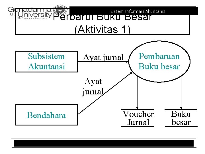 Sistem Informasi Akuntansi Perbarui Buku Besar (Aktivitas 1) Subsistem Akuntansi Ayat jurnal Pembaruan Buku