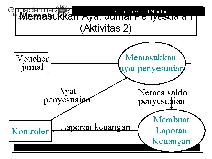 Sistem Informasi Akuntansi Memasukkan Ayat Jurnal Penyesuaian (Aktivitas 2) Memasukkan ayat penyesuaian Voucher jurnal