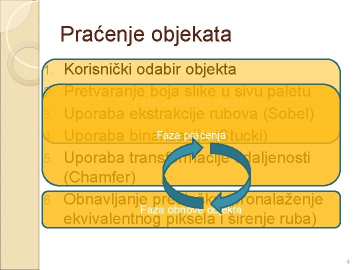 Praćenje objekata 1. 2. 3. 4. 5. 6. Korisnički odabir objekta Pretvaranje boja slike
