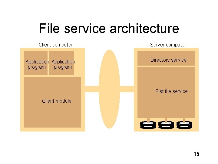 File service architecture Client computer Application program Server computer Directory service Flat file service