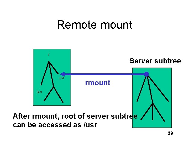 Remote mount / Server subtree usr rmount bin After rmount, root of server subtree
