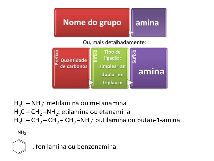 H 3 C ─ NH 2: metilamina ou metanamina H 3 C ─ CH