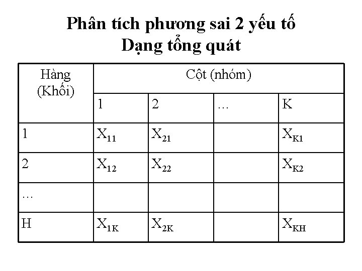 Phân tích phương sai 2 yếu tố Dạng tổng quát Hàng (Khối) Cột (nhóm)
