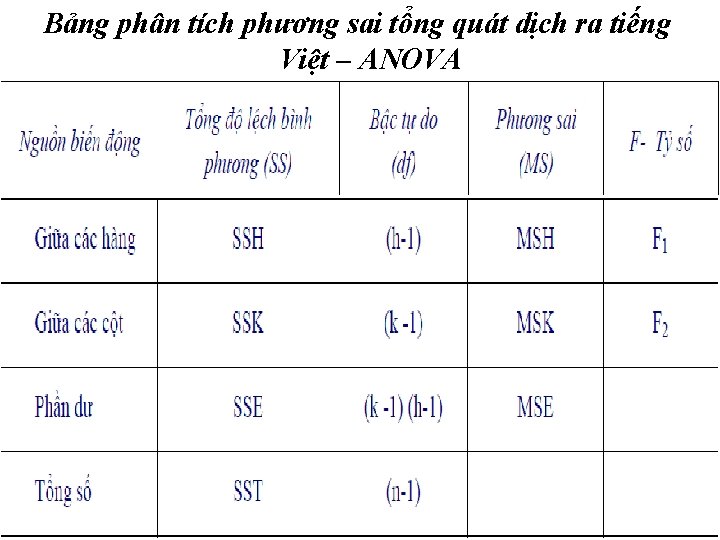 Bảng phân tích phương sai tổng quát dịch ra tiếng Việt – ANOVA 