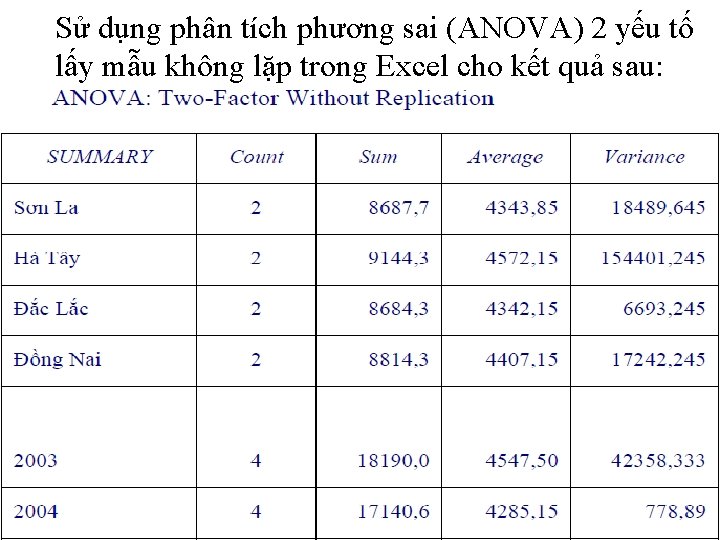 Sử dụng phân tích phương sai (ANOVA) 2 yếu tố lấy mẫu không lặp