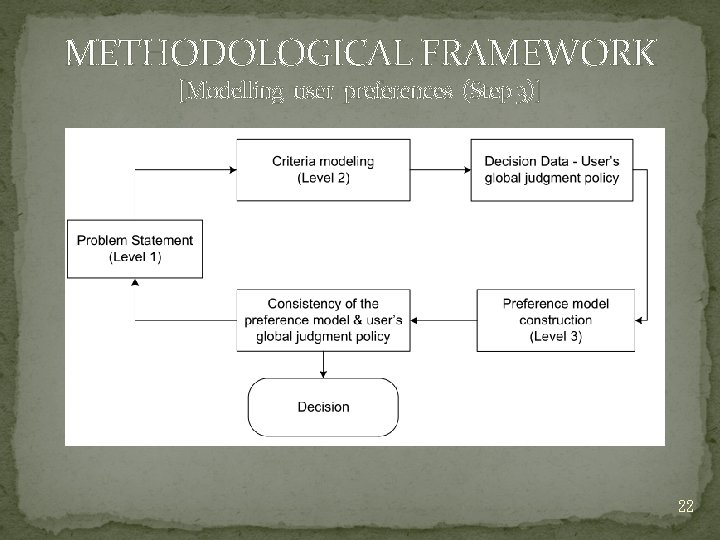 METHODOLOGICAL FRAMEWORK [Modelling user preferences (Step 3)] 22 