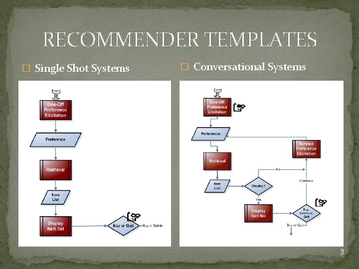 RECOMMENDER TEMPLATES � Single Shot Systems � Conversational Systems 3 