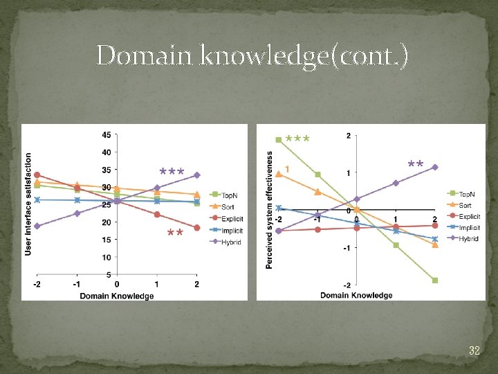 Domain knowledge(cont. ) 32 