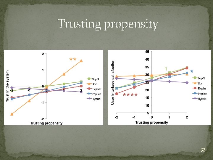 Trusting propensity 33 