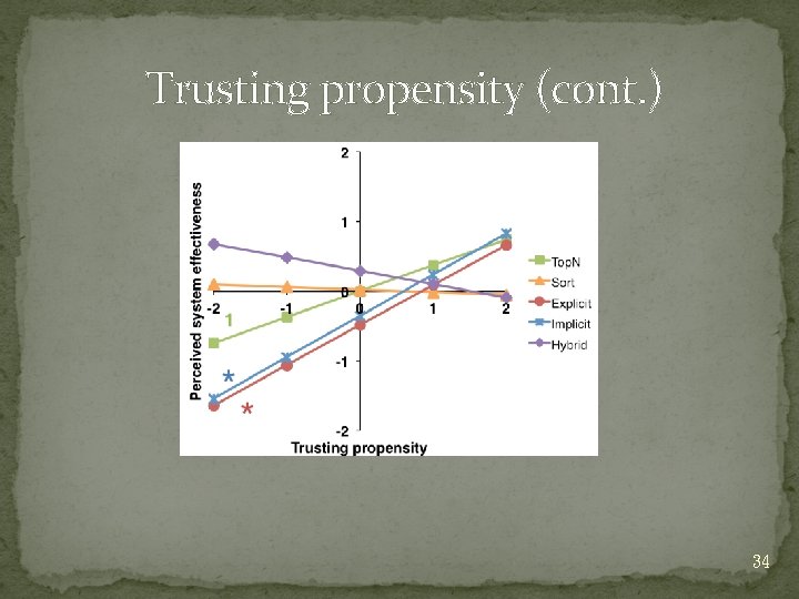 Trusting propensity (cont. ) 34 