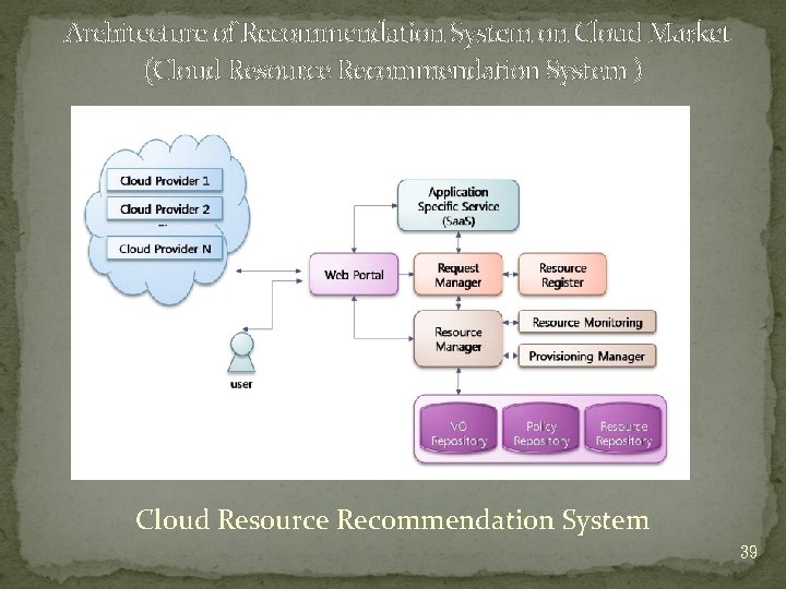 Architecture of Recommendation System on Cloud Market (Cloud Resource Recommendation System ) Cloud Resource