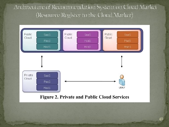 Architecture of Recommendation System on Cloud Market (Resource Register to the Cloud Market) 40