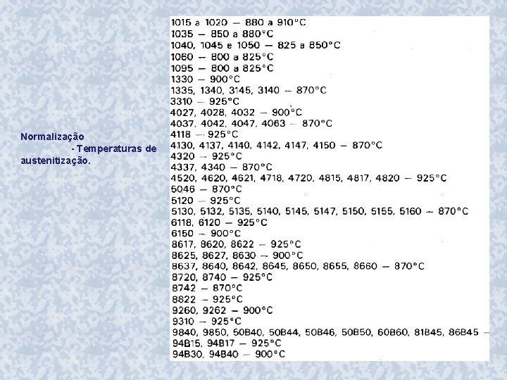 Normalização - Temperaturas de austenitização. 