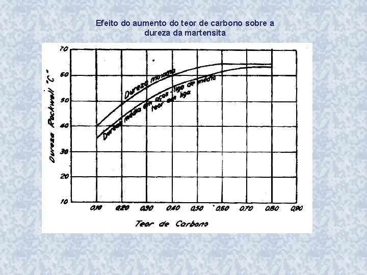 Efeito do aumento do teor de carbono sobre a dureza da martensita 