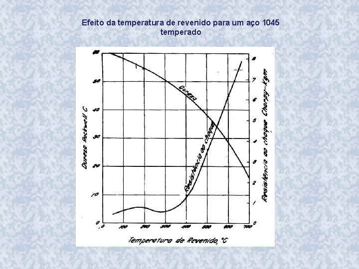 Efeito da temperatura de revenido para um aço 1045 temperado 