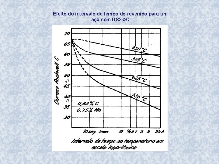 Efeito do intervalo de tempo do revenido para um aço com 0, 82%C 