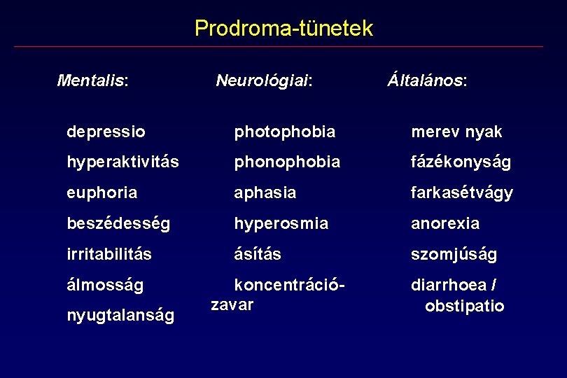 Prodroma-tünetek Mentalis: Neurológiai: Általános: depressio photophobia merev nyak hyperaktivitás phonophobia fázékonyság euphoria aphasia farkasétvágy Prodroma-tünetek Mentalis: Neurológiai: Általános: depressio photophobia merev nyak hyperaktivitás phonophobia fázékonyság euphoria aphasia farkasétvágy